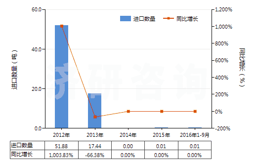 2012-2016年9月中國清涼油(已配定劑量或零售包裝)(HS30049054)進(jìn)口量及增速統(tǒng)計(jì)